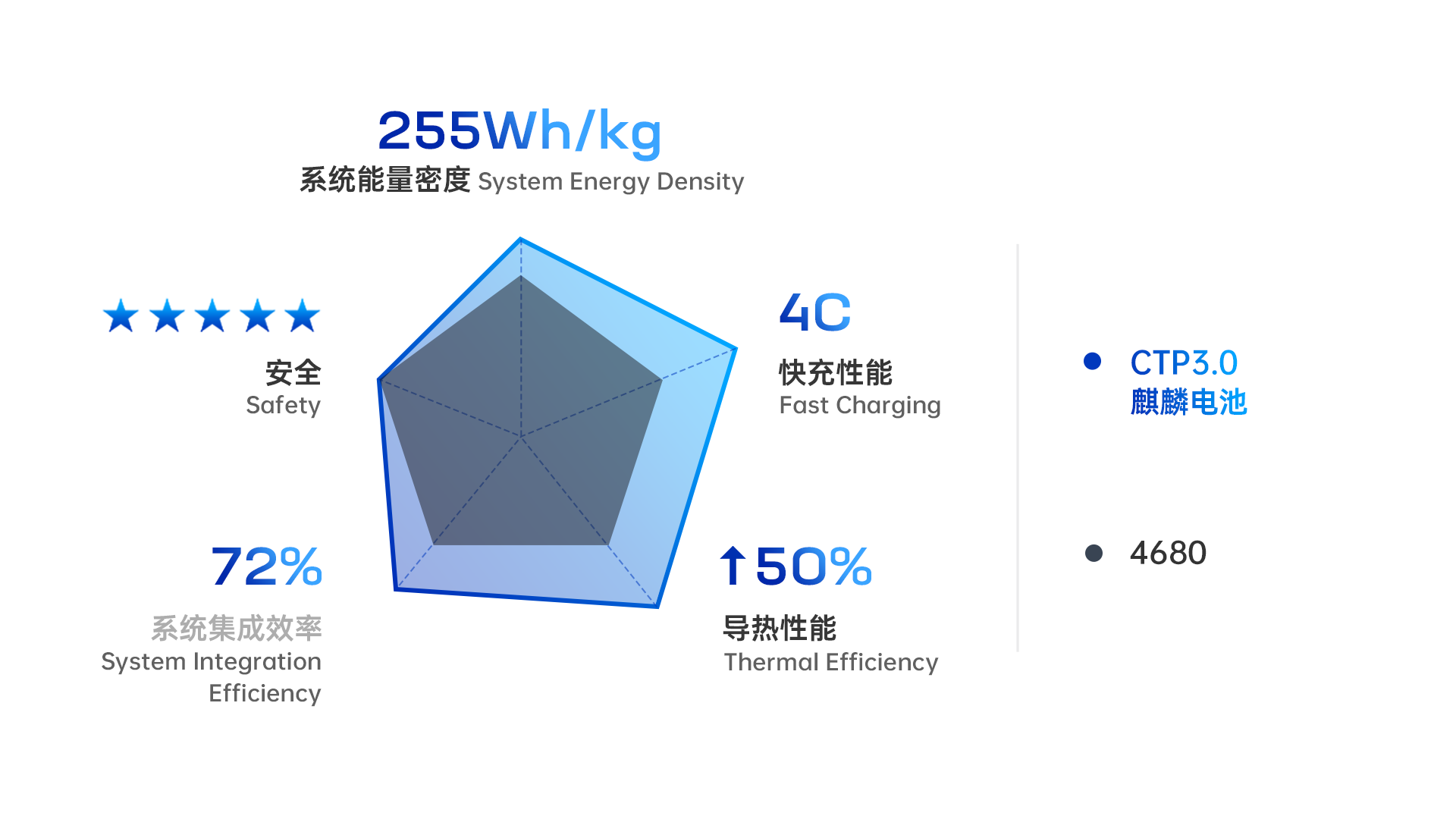 9. CTP 3.0 麒麟电池性能 vs. 4680 Qilin Battery vs. 4680.png